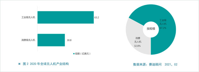 2020—2021 年中國無人機產(chǎn)業(yè)發(fā)展研究年度報告